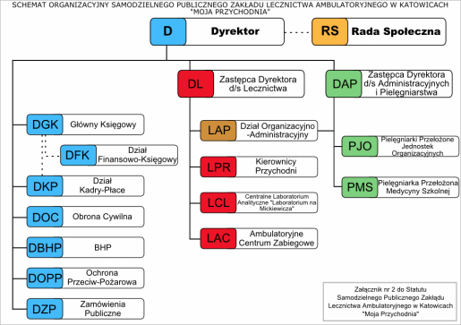 schemat organizacyjny SPZLA
